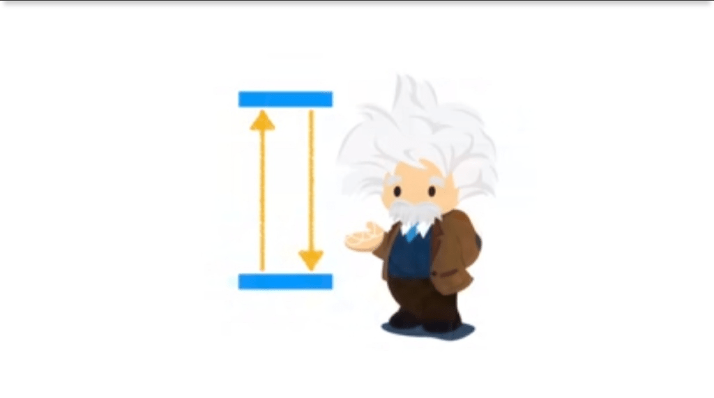 Casella di testo: Ora mettiamo la clessidra in movimento: il raggio di luce parte dallo specchio più basso; quello in alto nel frattempo si è spostato proprio perché la clessidra è in movimento, per cui lo spazio entro il quale il raggio di luce deve oscillare aumenta; la luce deve percorrere una distanza maggiore alla stessa velocità (abbiamo detto prima essere costante) e il tempo di oscillazione aumenta.