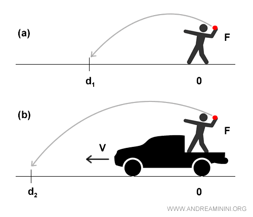 Casella di testo: 2)
-Se accendiamo i fari di un’automobile ferma, anche in questo caso la luce arriverà dopo un preciso istante di tempo, ad una determinata distanza d1.
-Se accendiamo ora i fari di un’automobile in movimento, in teoria, la luce del veicolo in movimento dovrebbe spostarsi più velocemente ed arrivare a una distanza d2 maggiore, ma così non è; questa raggiungerà infatti la medesima distanza d1 dopo lo stesso intervallo di tempo. Alla velocità della luce non si deve difatti sommare la velocità dell’automobile, ma, in entrambi i casi, la luce viaggia alla stessa velocità: 299mila km/s.
